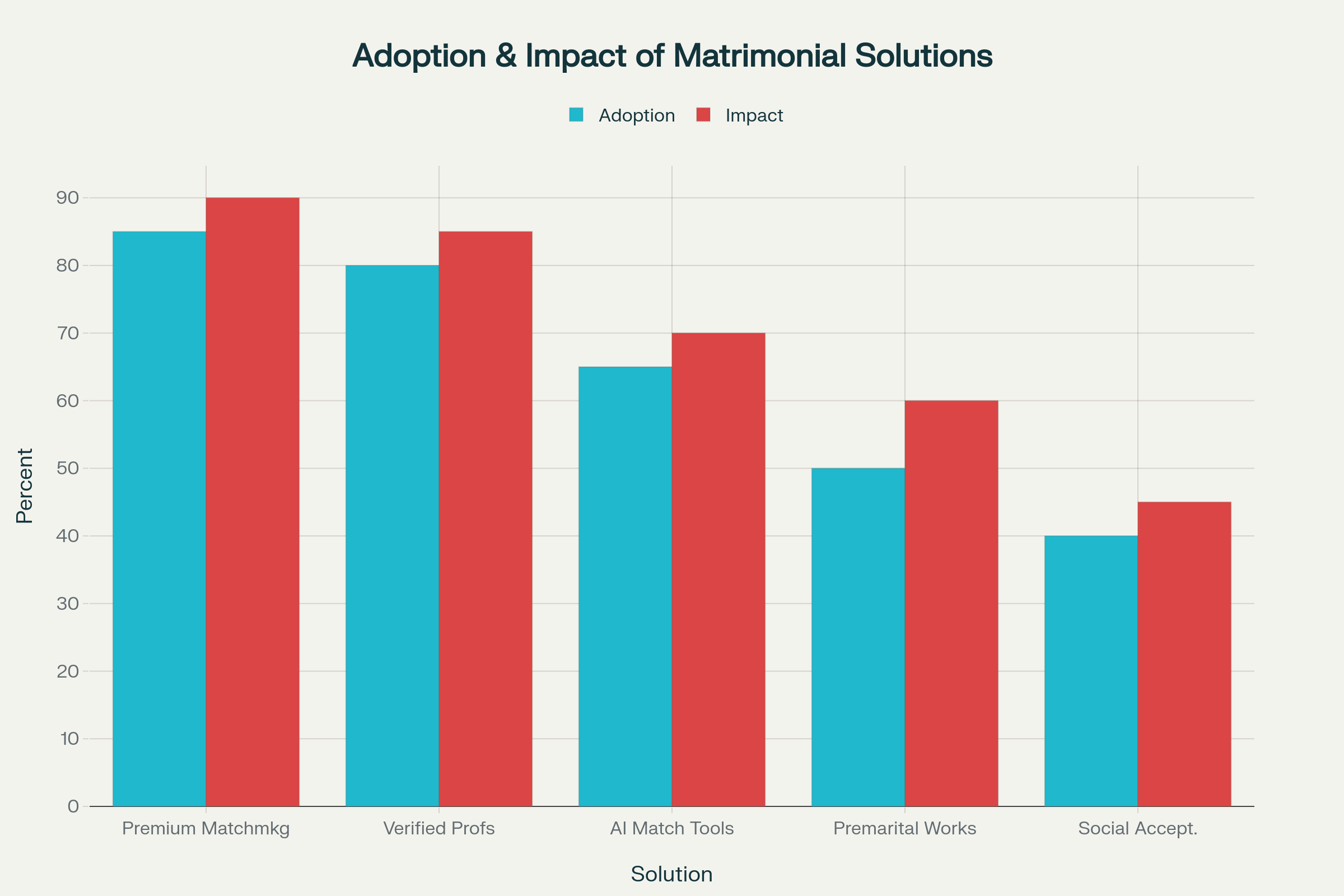 Adoption and impact levels of modern matrimonial solutions in India in 2025
