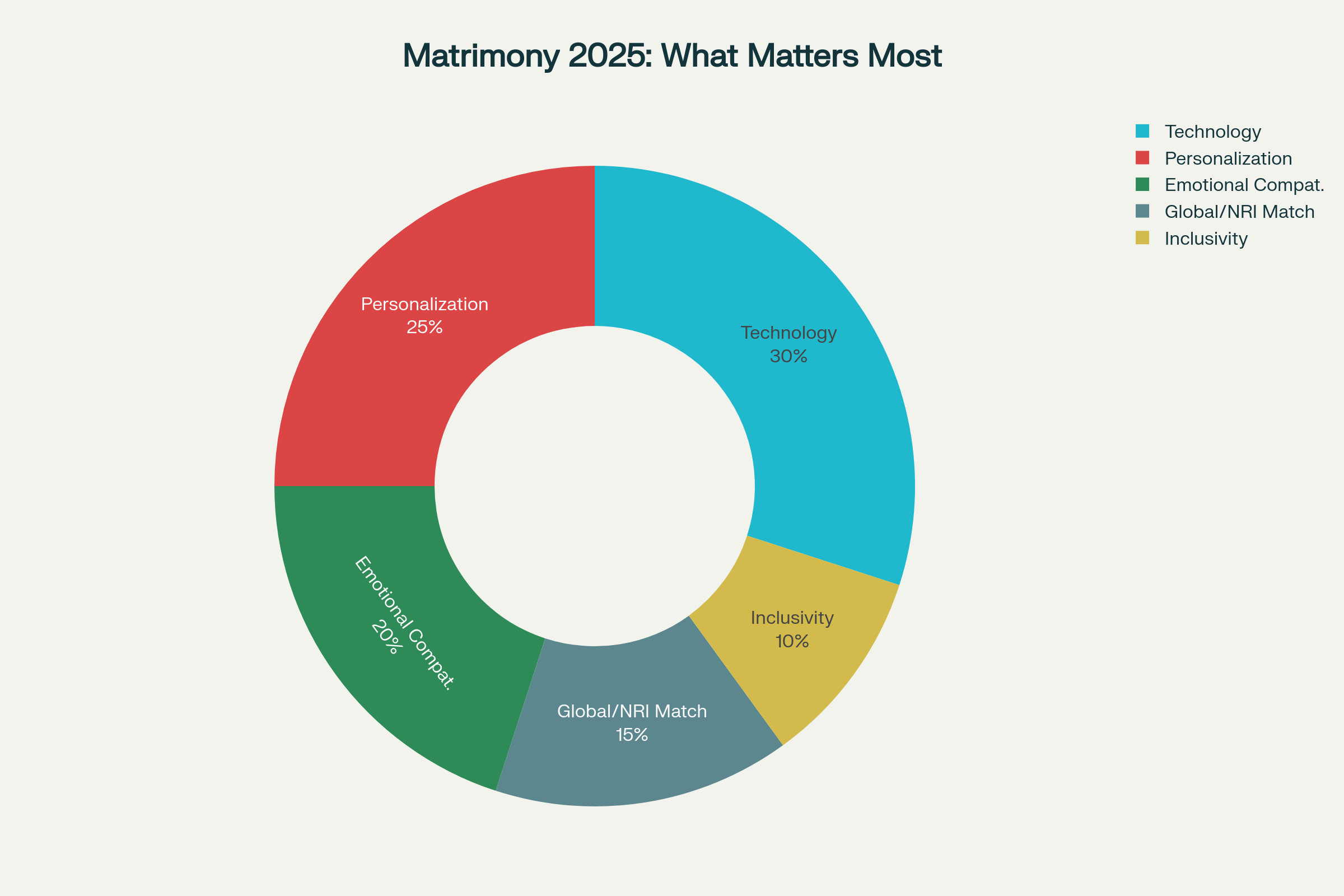 Matrimony in 2025: What the Future Holds: WedKnott