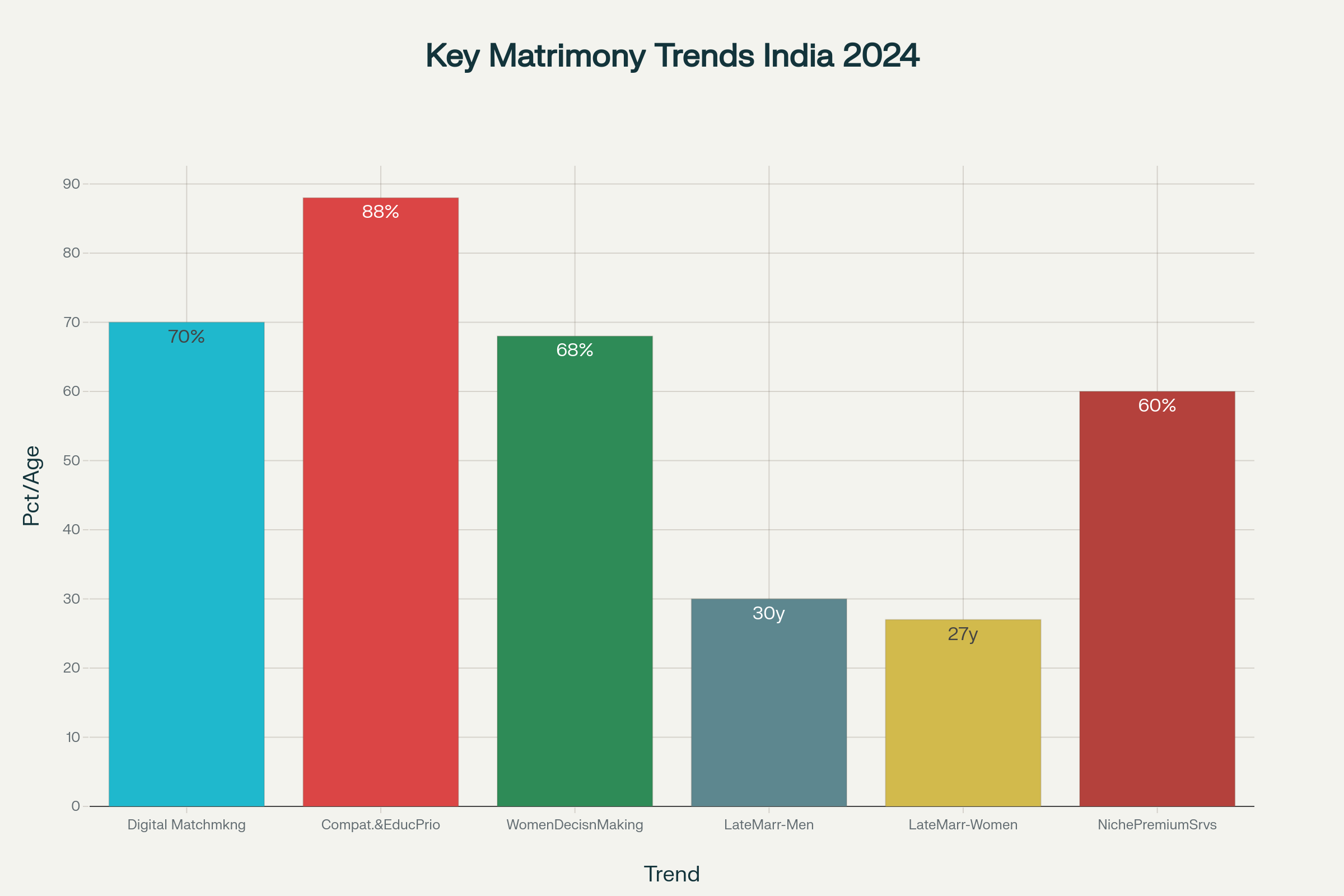 Bar Chart Showing Emerging Trends in Indian Matrimony 2025: WedKnott