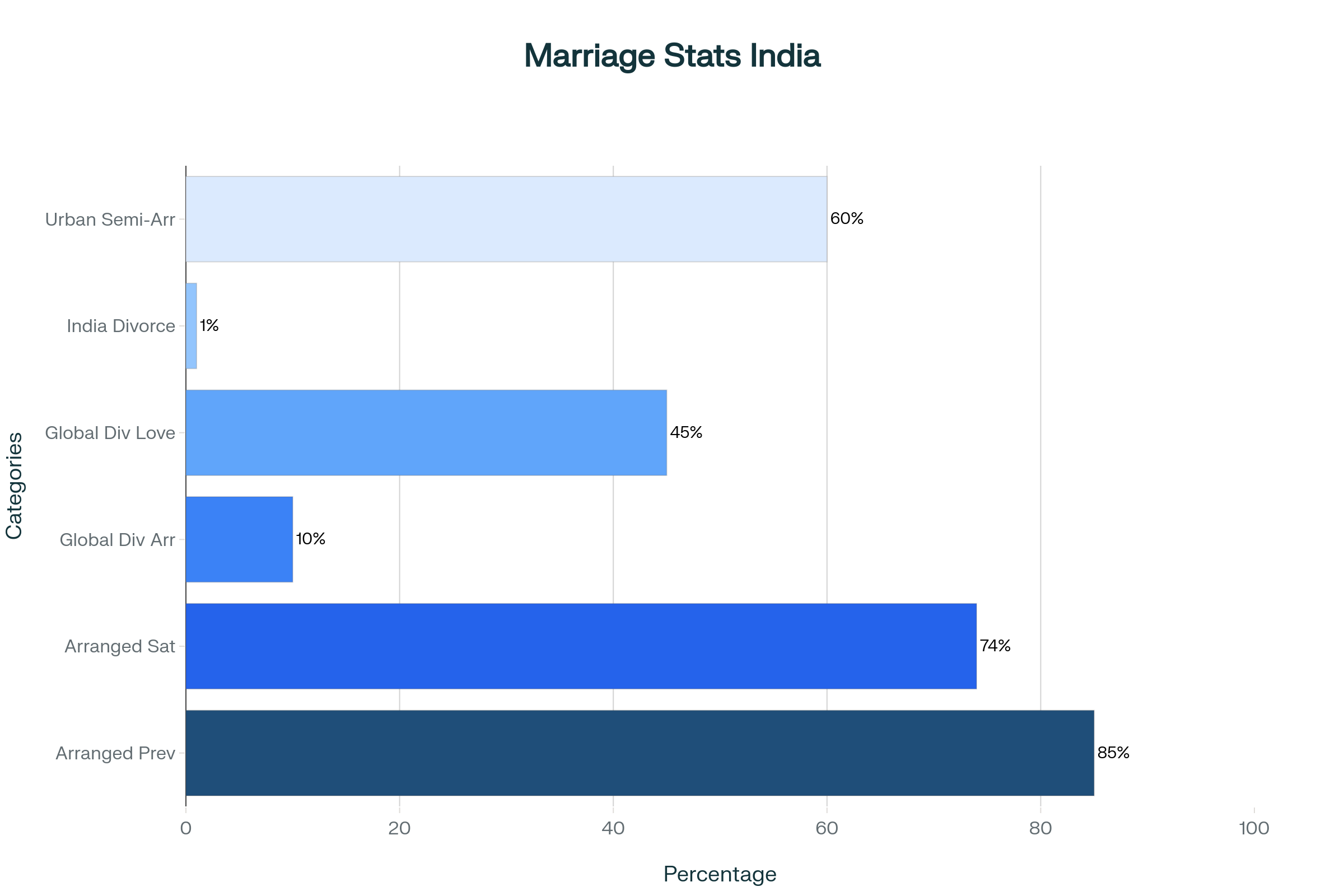 Data and Trends: Arranged Marriage vs Love Marriage in India: WedKnott